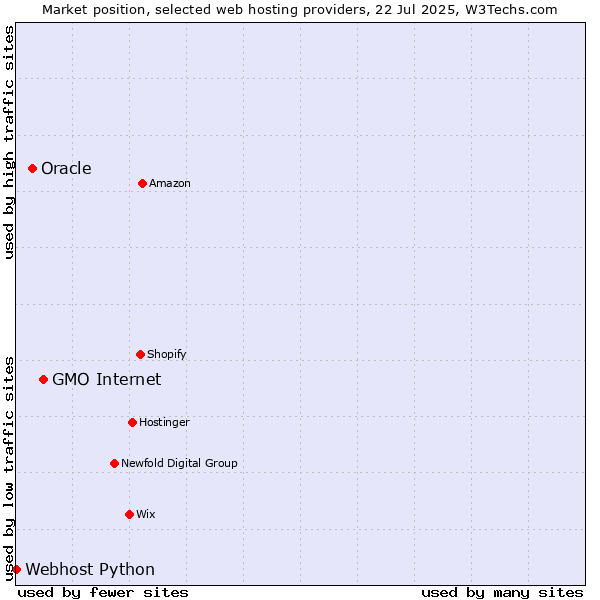 Market position of GMO Internet vs. Oracle vs. Webhost Python