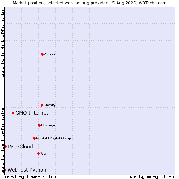 Market position of GMO Internet vs. PageCloud vs. Webhost Python