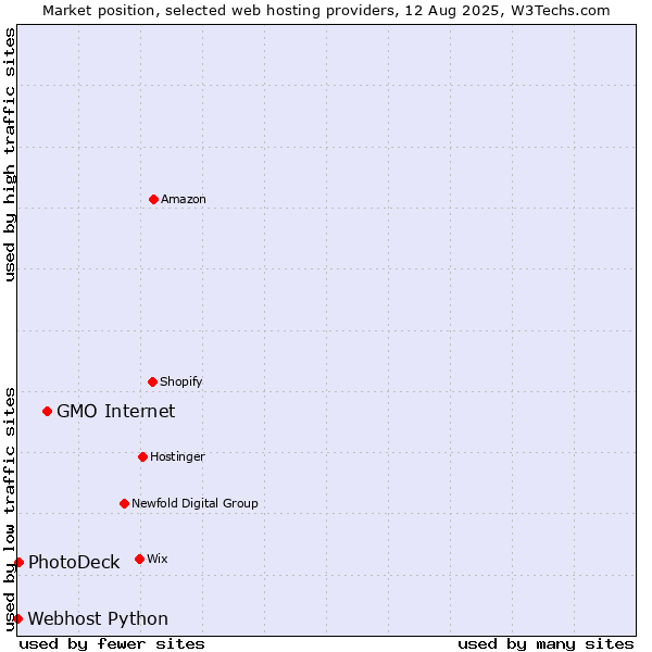 Market position of GMO Internet vs. PhotoDeck vs. Webhost Python