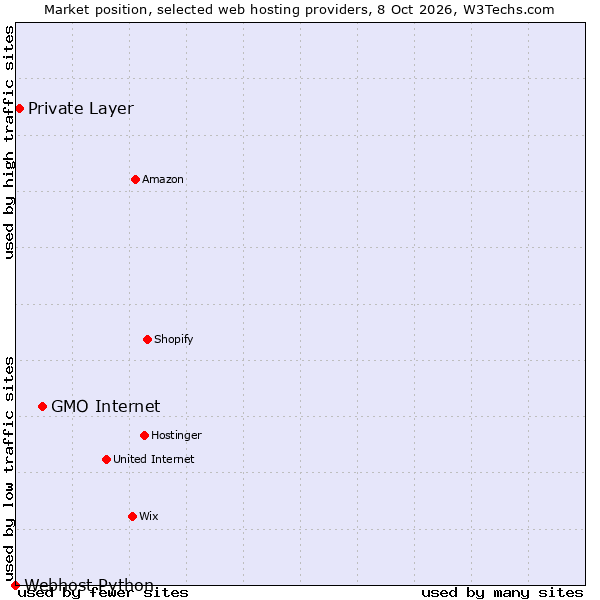 Market position of GMO Internet vs. Private Layer vs. Webhost Python
