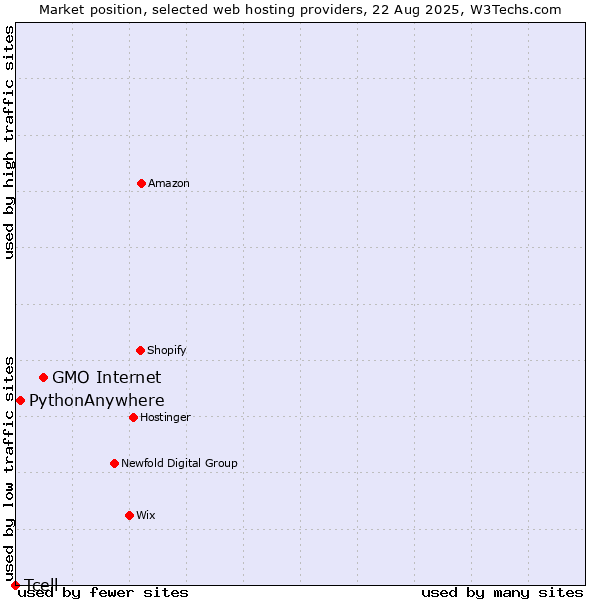 Market position of GMO Internet vs. PythonAnywhere vs. Tcell