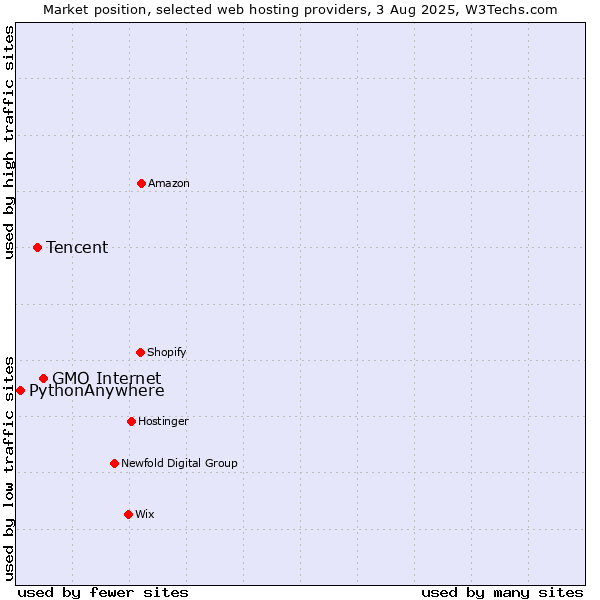 Market position of GMO Internet vs. Tencent vs. PythonAnywhere