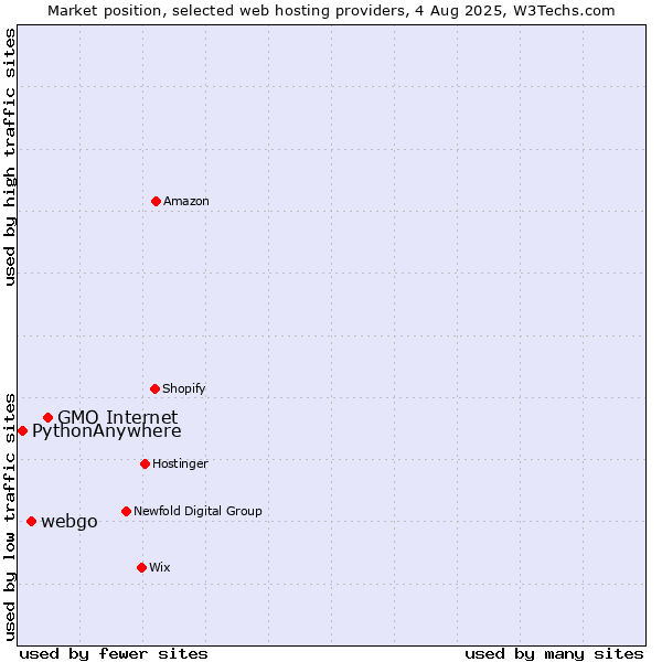 Market position of GMO Internet vs. webgo vs. PythonAnywhere