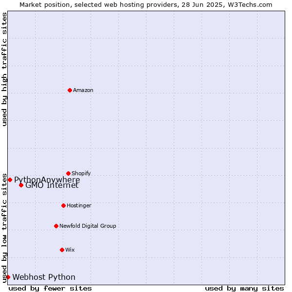 Market position of GMO Internet vs. PythonAnywhere vs. Webhost Python