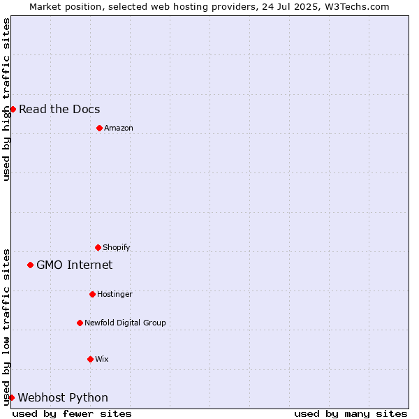 Market position of GMO Internet vs. Read the Docs vs. Webhost Python