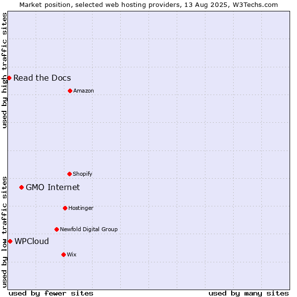 Market position of GMO Internet vs. WPCloud vs. Read the Docs