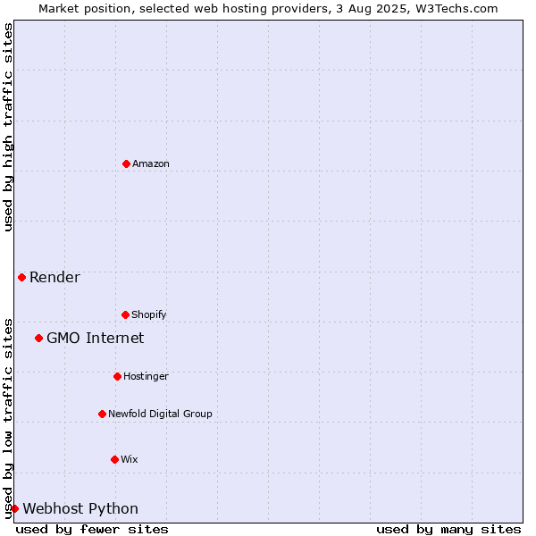 Market position of GMO Internet vs. Render vs. Webhost Python
