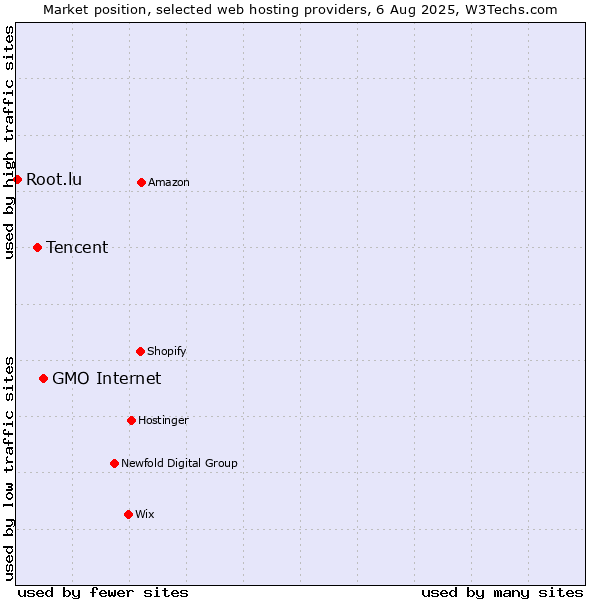 Market position of GMO Internet vs. Tencent vs. Root.lu