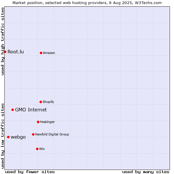 Market position of GMO Internet vs. webgo vs. Root.lu