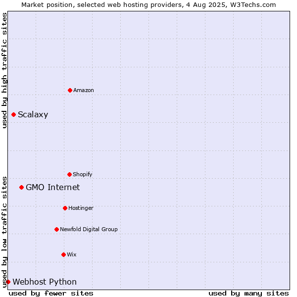 Market position of GMO Internet vs. Scalaxy vs. Webhost Python