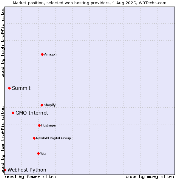 Market position of GMO Internet vs. Summit vs. Webhost Python