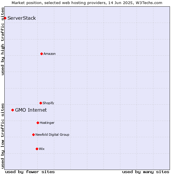 Market position of GMO Internet vs. ServerStack