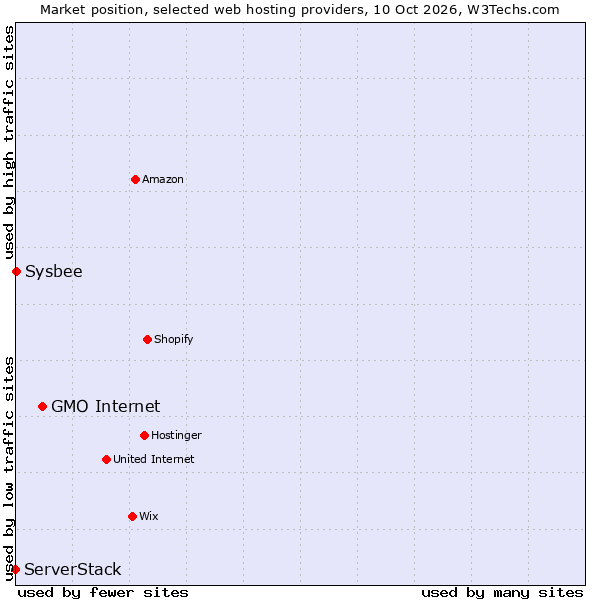 Market position of GMO Internet vs. Sysbee vs. ServerStack