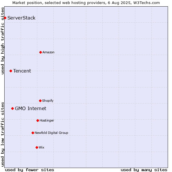Market position of GMO Internet vs. Tencent vs. ServerStack
