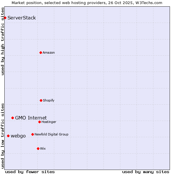 Market position of GMO Internet vs. webgo vs. ServerStack