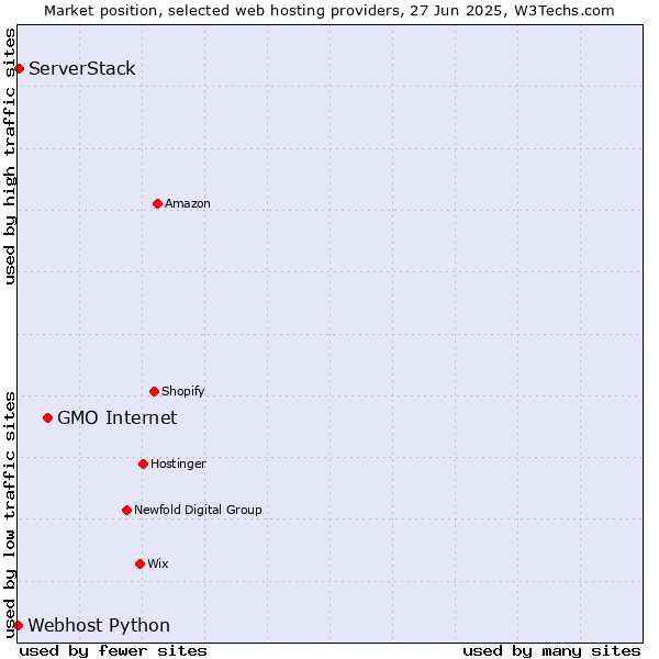 Market position of GMO Internet vs. ServerStack vs. Webhost Python
