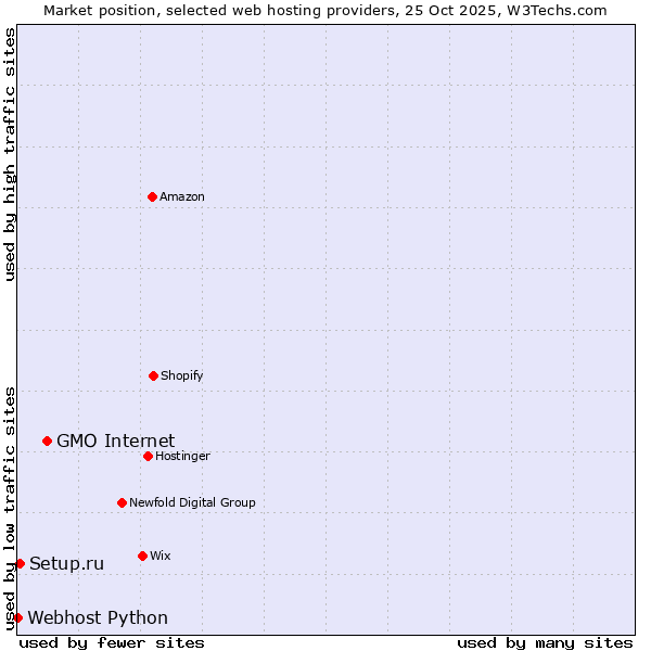 Market position of GMO Internet vs. Setup.ru vs. Webhost Python