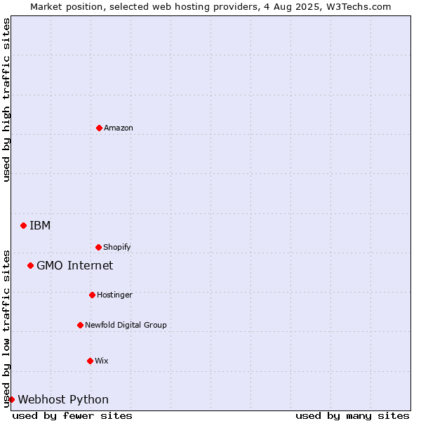 Market position of GMO Internet vs. IBM vs. Webhost Python