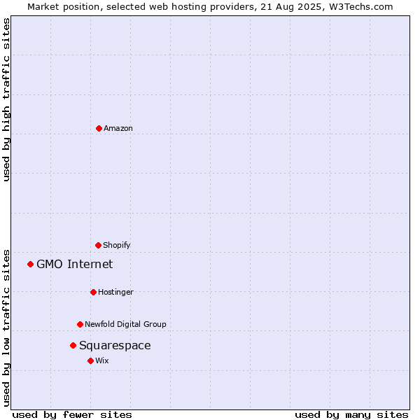 Market position of Squarespace vs. GMO Internet