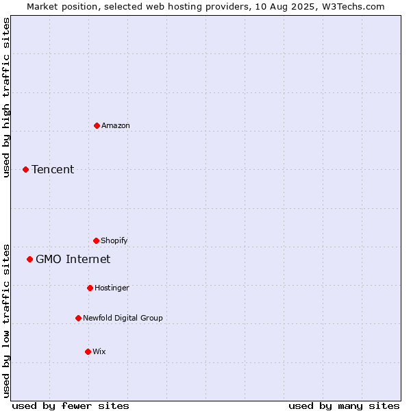 Market position of GMO Internet vs. Tencent