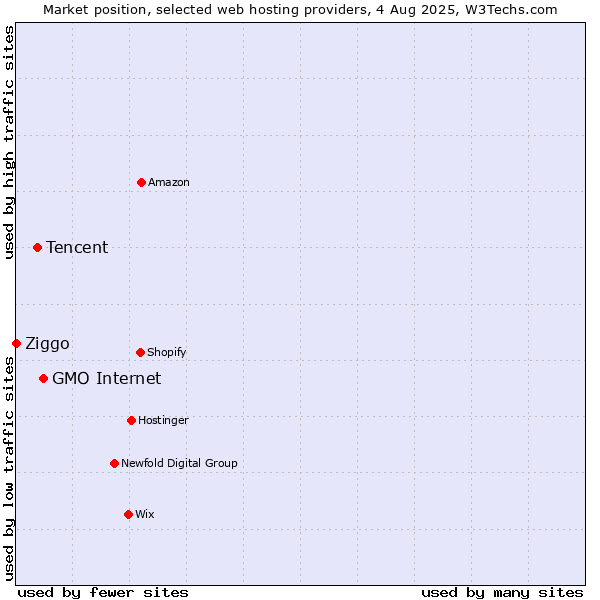 Market position of GMO Internet vs. Tencent vs. Ziggo