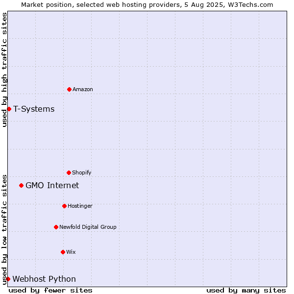 Market position of GMO Internet vs. T-Systems vs. Webhost Python