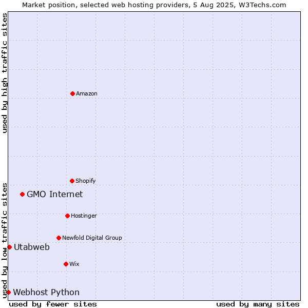 Market position of GMO Internet vs. Utabweb vs. Webhost Python