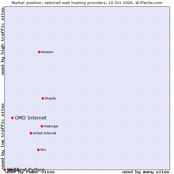 Market position of GMO Internet vs. we22 vs. Webhost Python