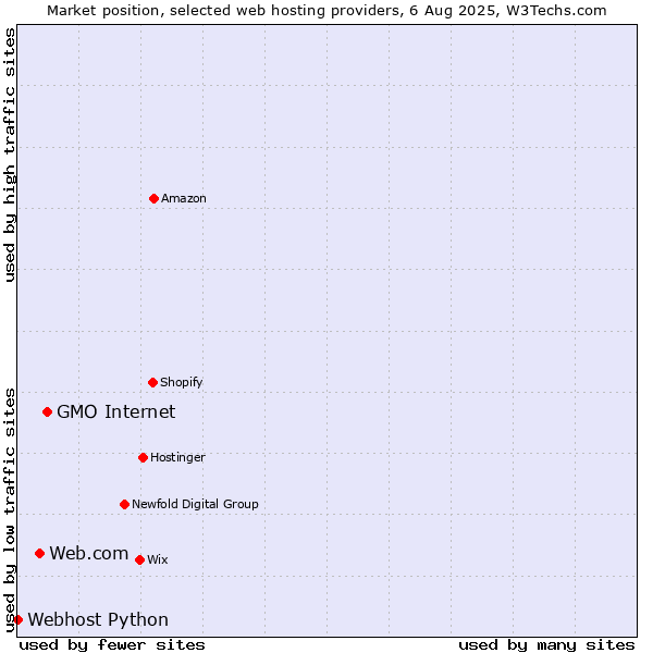 Market position of GMO Internet vs. Web.com vs. Webhost Python