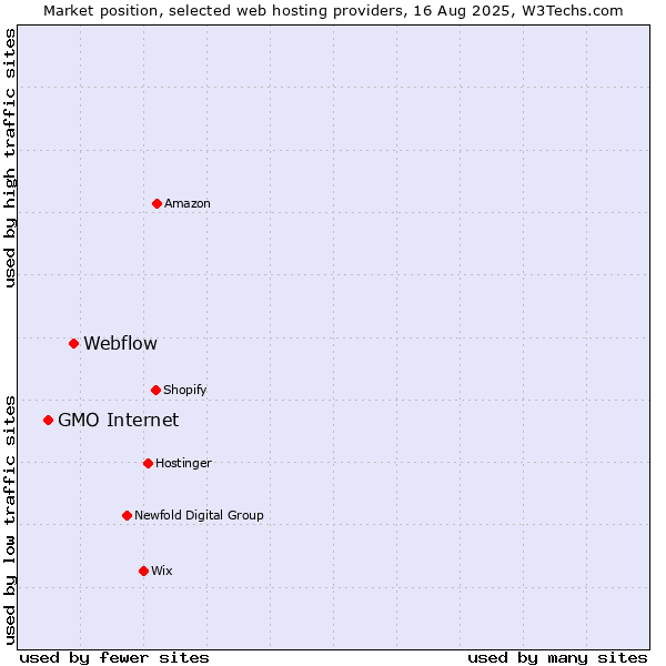 Market position of Webflow vs. GMO Internet