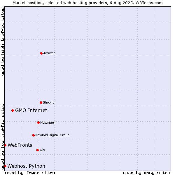 Market position of GMO Internet vs. WebFronts vs. Webhost Python