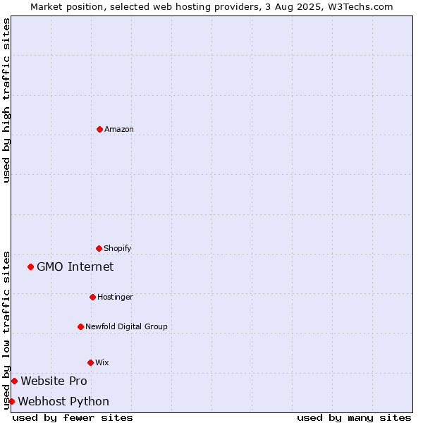 Market position of GMO Internet vs. Website Pro vs. Webhost Python