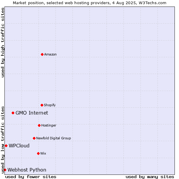 Market position of GMO Internet vs. WPCloud vs. Webhost Python