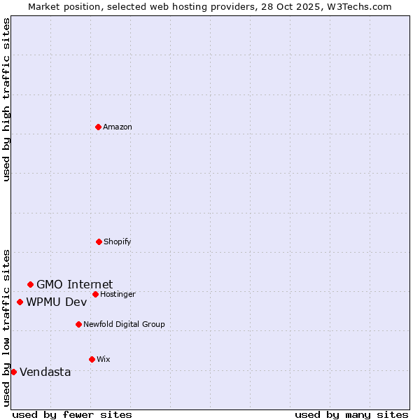 Market position of GMO Internet vs. WPMU Dev vs. Vendasta