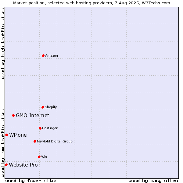 Market position of GMO Internet vs. WP.one vs. Website Pro