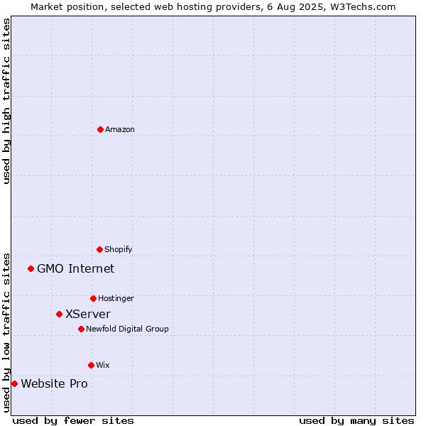 Market position of XServer vs. GMO Internet vs. Website Pro