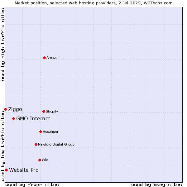 Market position of GMO Internet vs. Website Pro vs. Ziggo