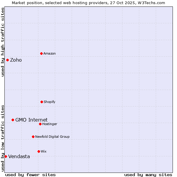 Market position of GMO Internet vs. Zoho vs. Vendasta