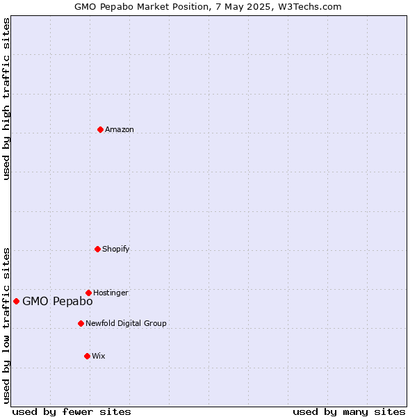 Market position of GMO Pepabo