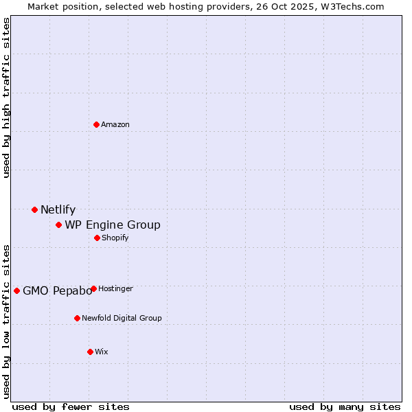 Market position of WP Engine Group vs. Netlify vs. GMO Pepabo