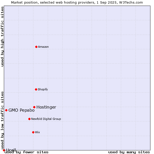 Market position of Hostinger vs. GMO Pepabo vs. Ucell