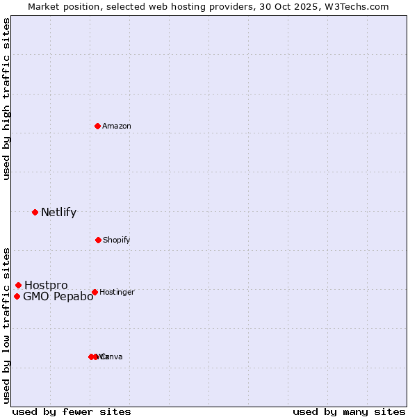 Market position of Netlify vs. Hostpro vs. GMO Pepabo