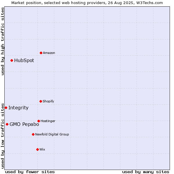 Market position of HubSpot vs. GMO Pepabo vs. Integrity