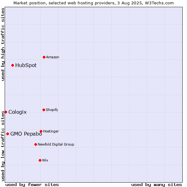 Market position of HubSpot vs. GMO Pepabo vs. Cologix