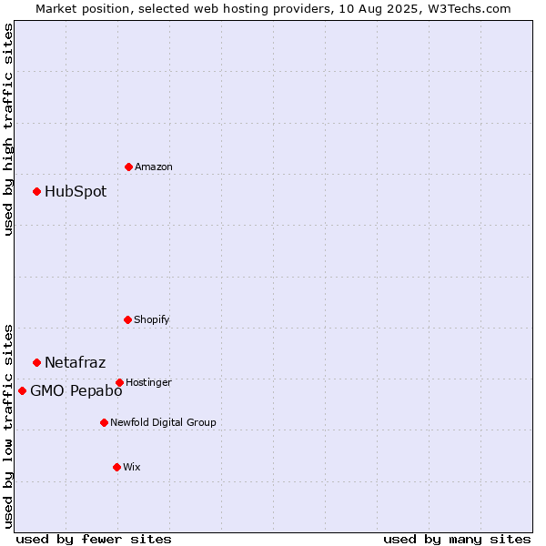 Market position of HubSpot vs. Netafraz vs. GMO Pepabo