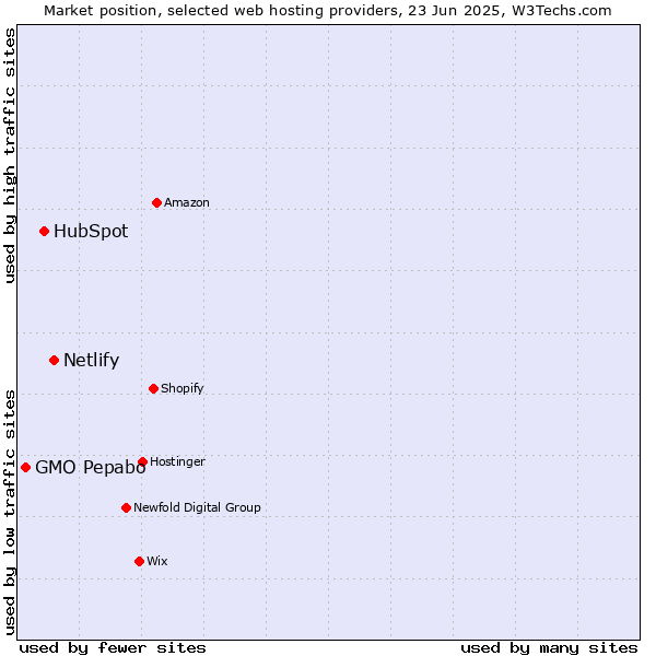 Market position of Netlify vs. HubSpot vs. GMO Pepabo