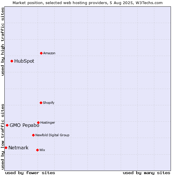 Market position of HubSpot vs. GMO Pepabo vs. Netmark