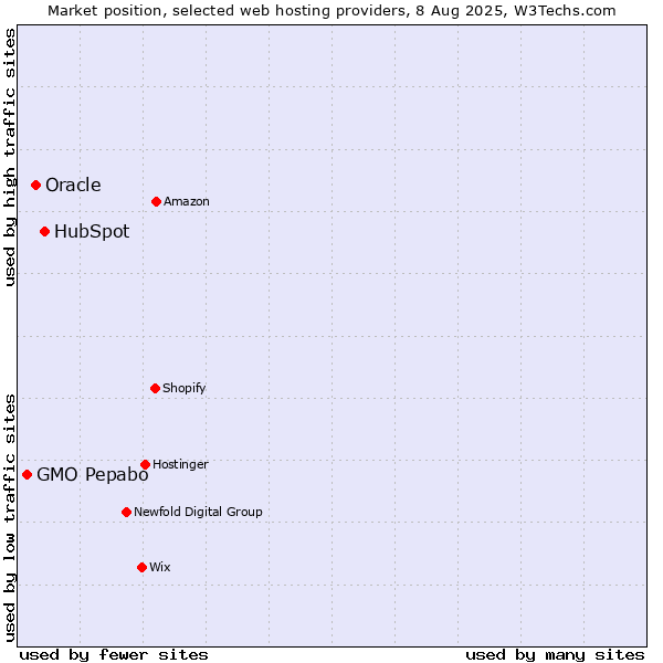 Market position of HubSpot vs. Oracle vs. GMO Pepabo