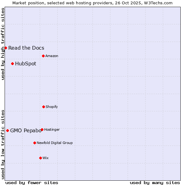 Market position of HubSpot vs. GMO Pepabo vs. Read the Docs