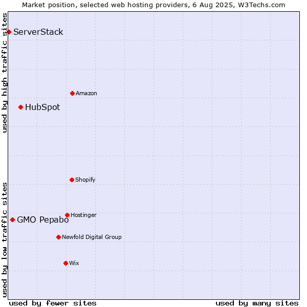 Market position of HubSpot vs. GMO Pepabo vs. ServerStack